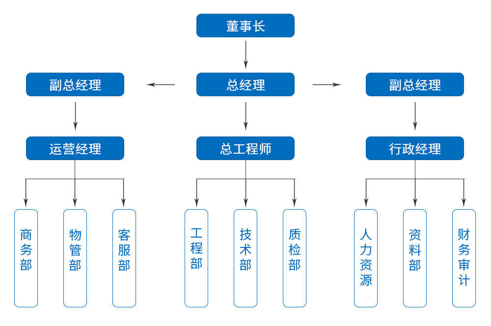 組織架構